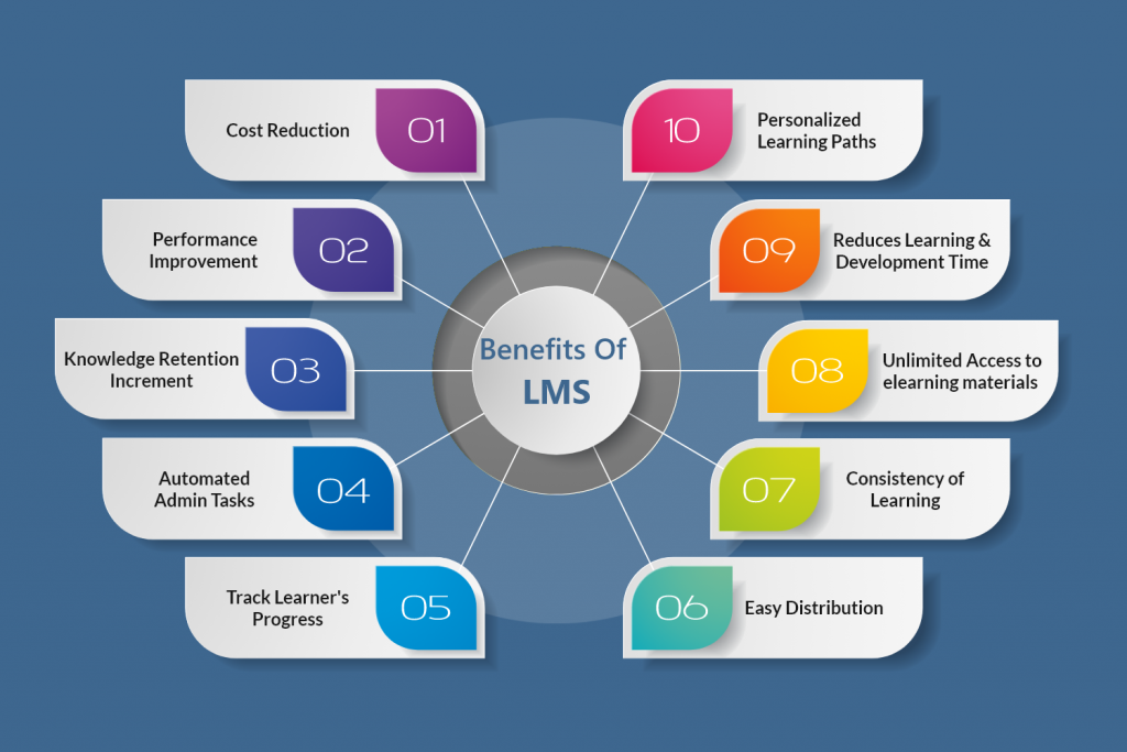 Benefits of Learning management system.