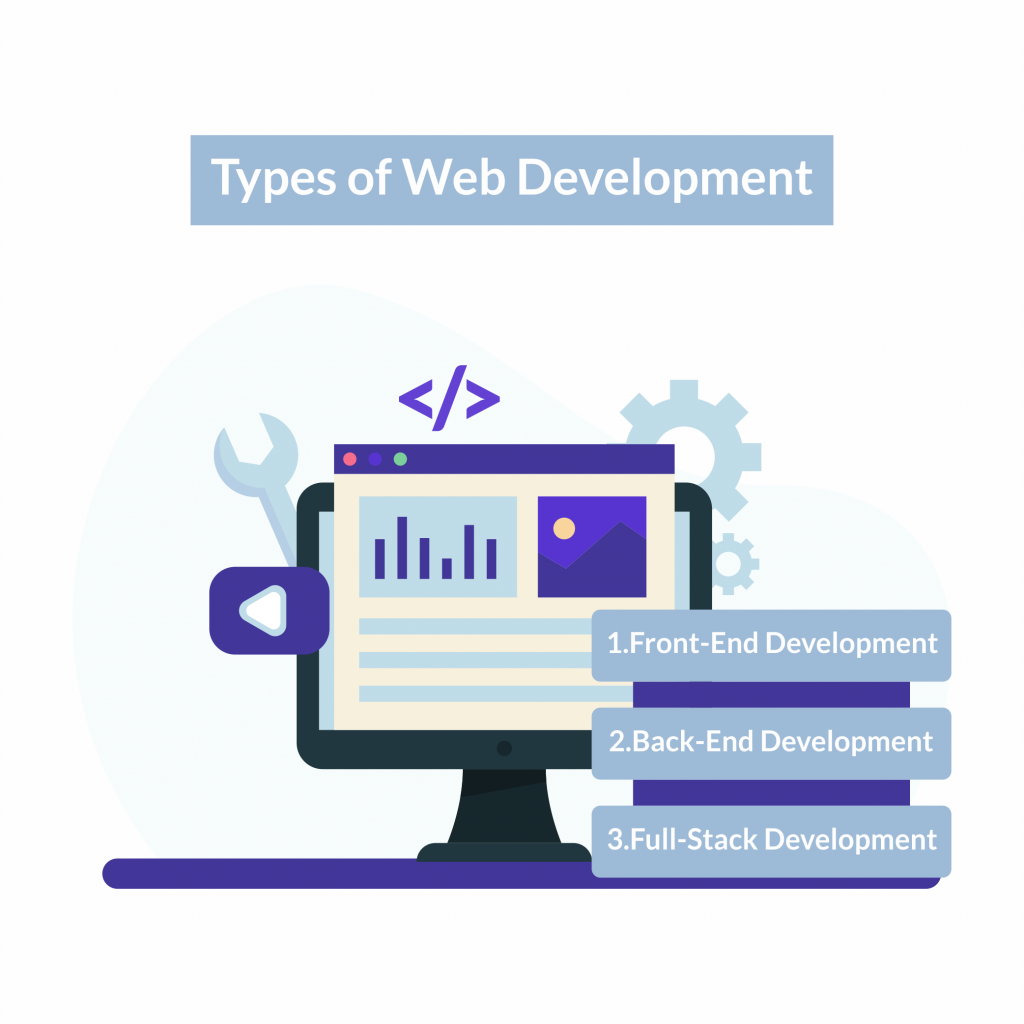 Types of website development